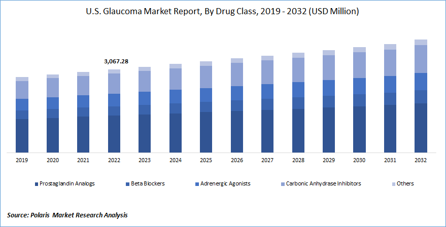 Glaucoma Market Size